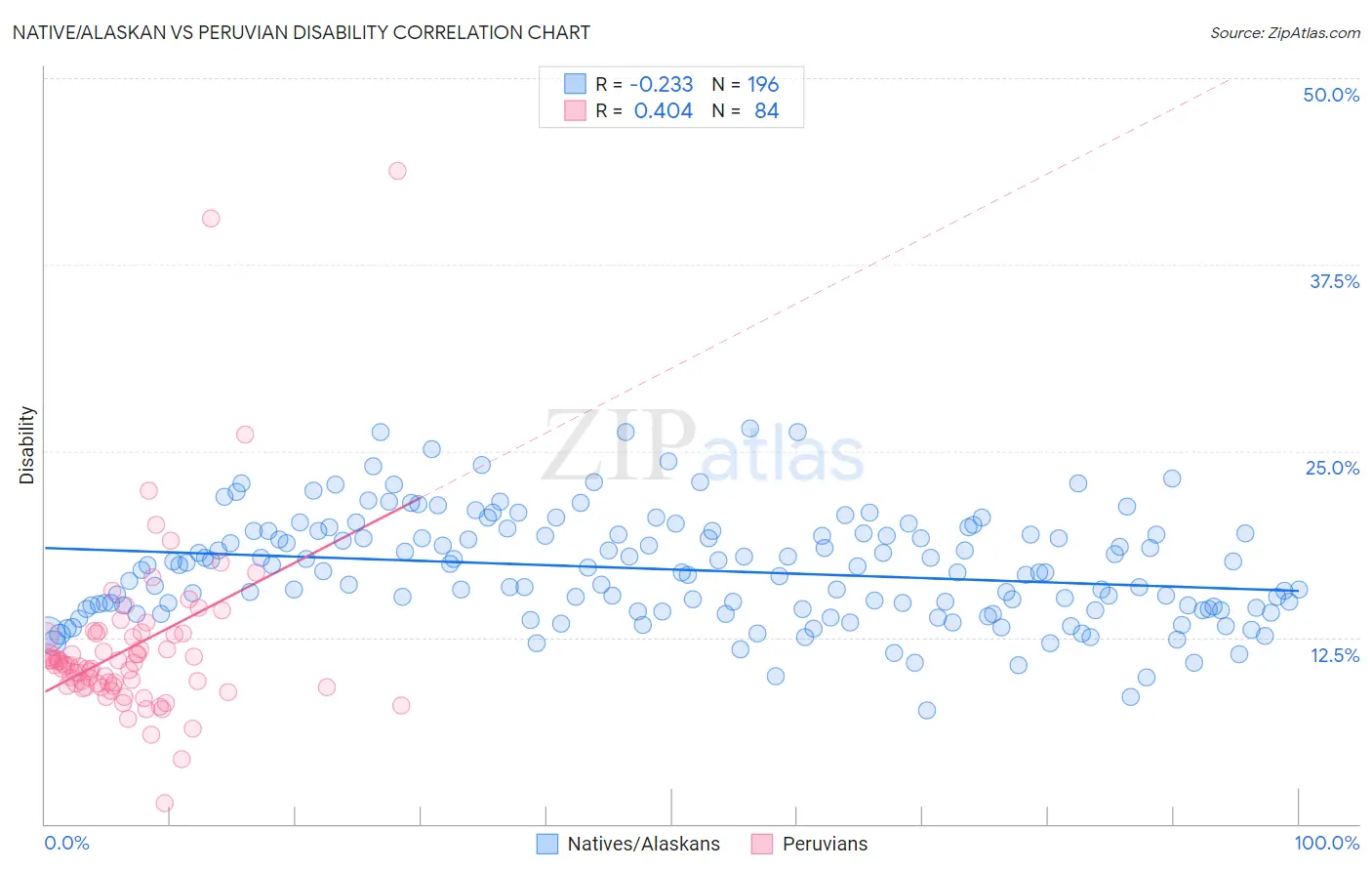 Native/Alaskan vs Peruvian Disability