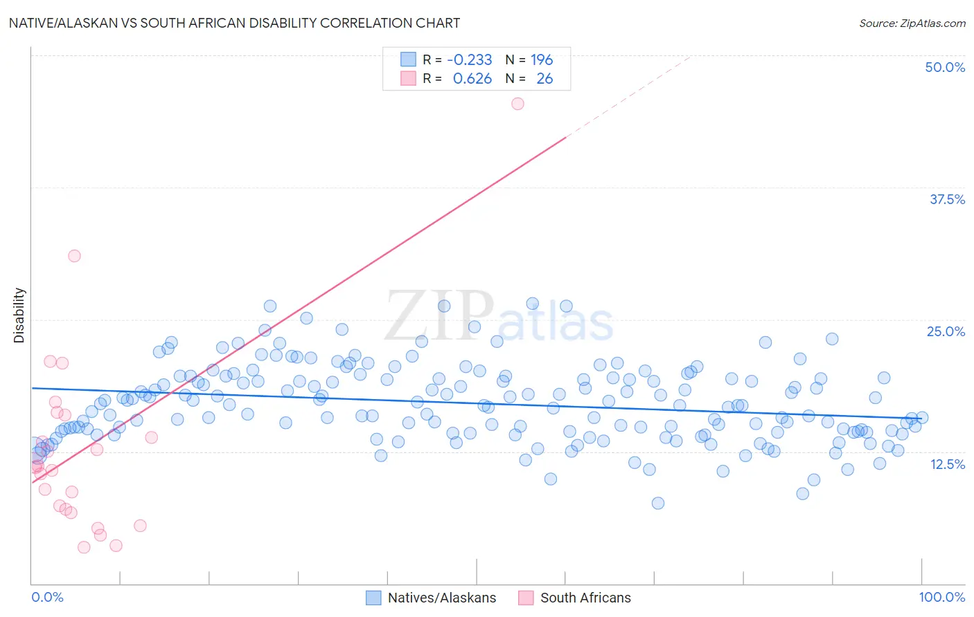 Native/Alaskan vs South African Disability