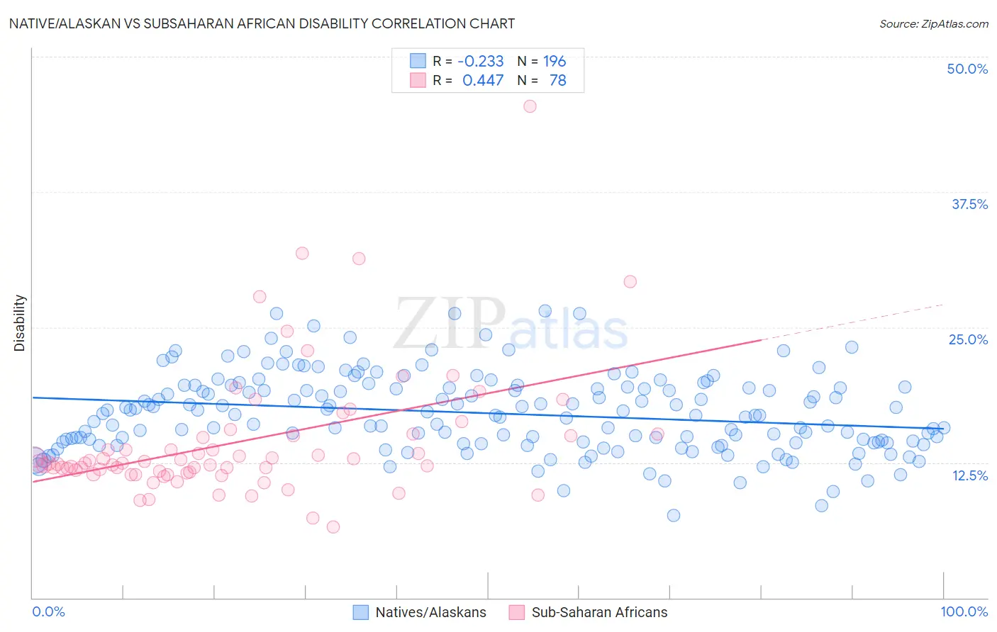 Native/Alaskan vs Subsaharan African Disability