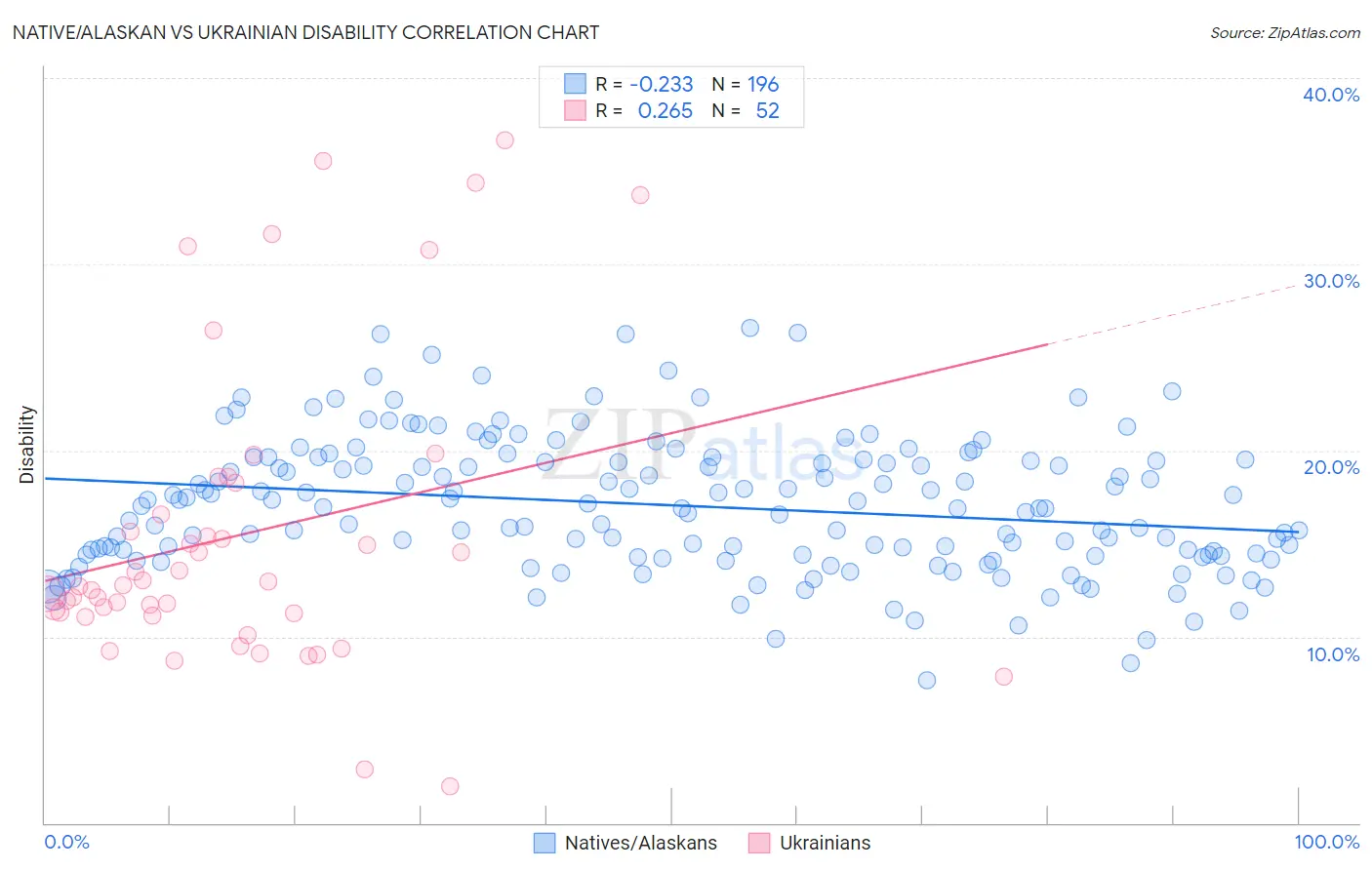 Native/Alaskan vs Ukrainian Disability