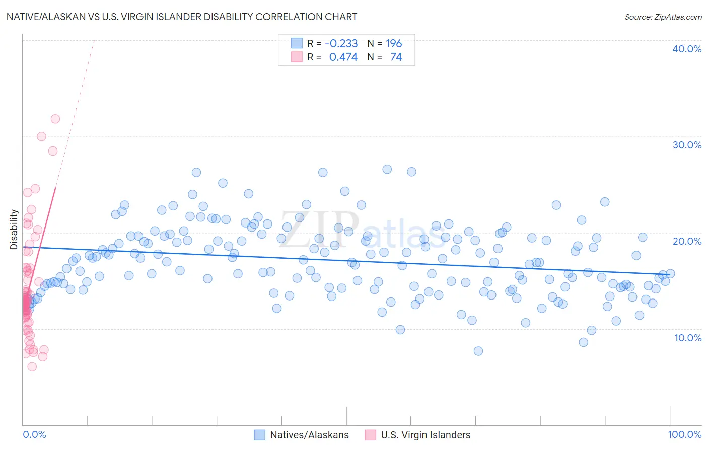 Native/Alaskan vs U.S. Virgin Islander Disability