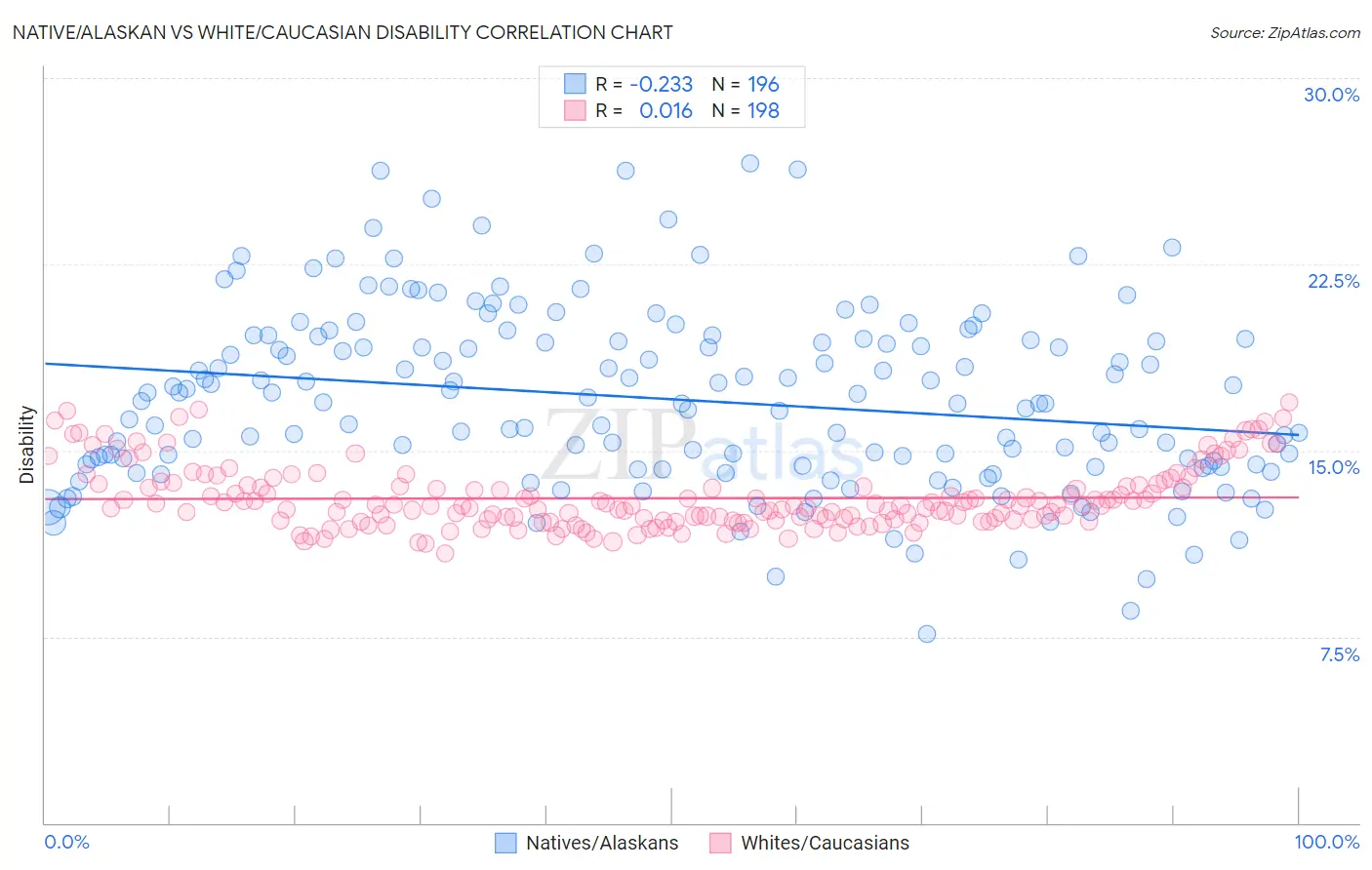 Native/Alaskan vs White/Caucasian Disability