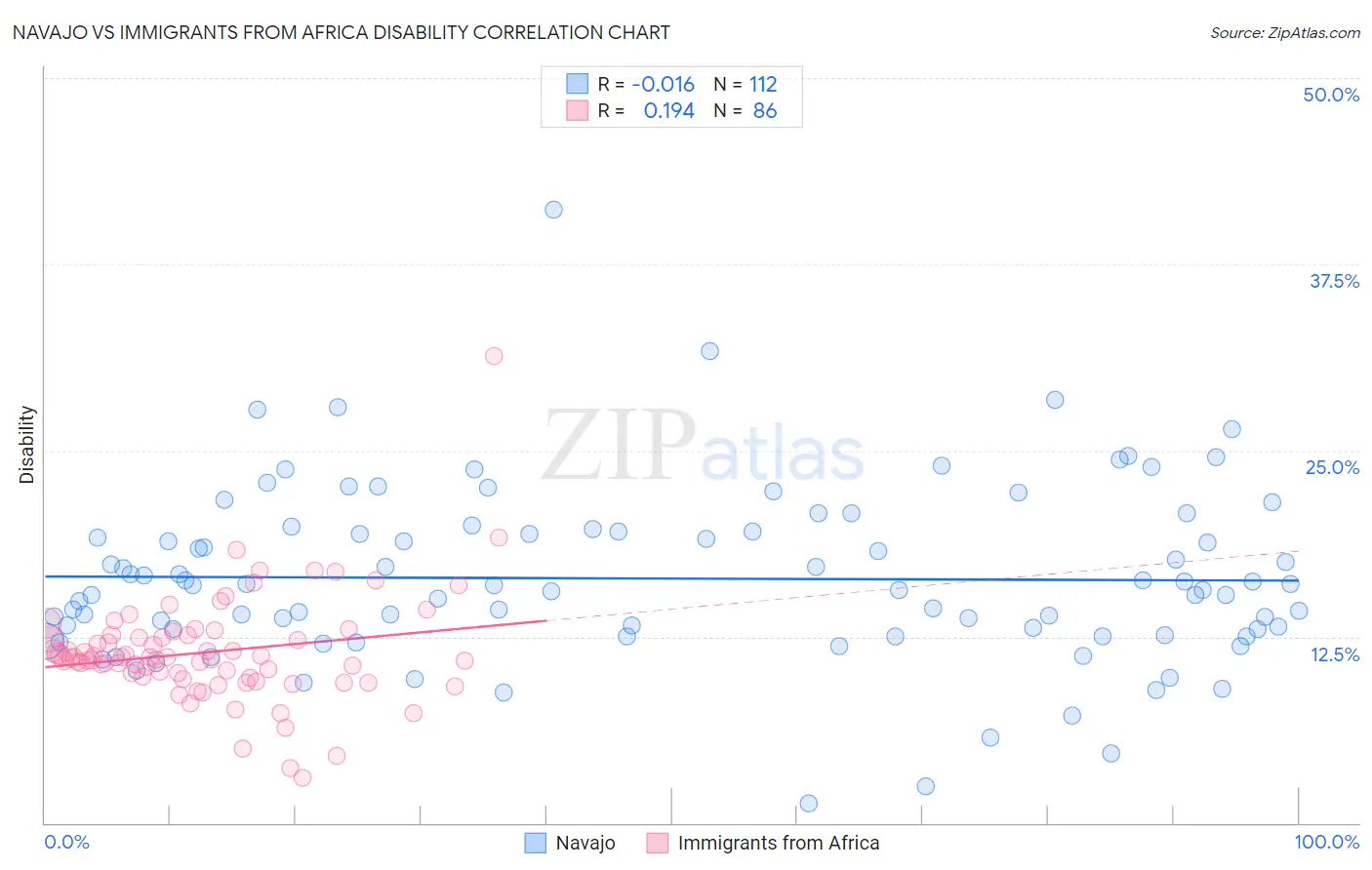 Navajo vs Immigrants from Africa Disability