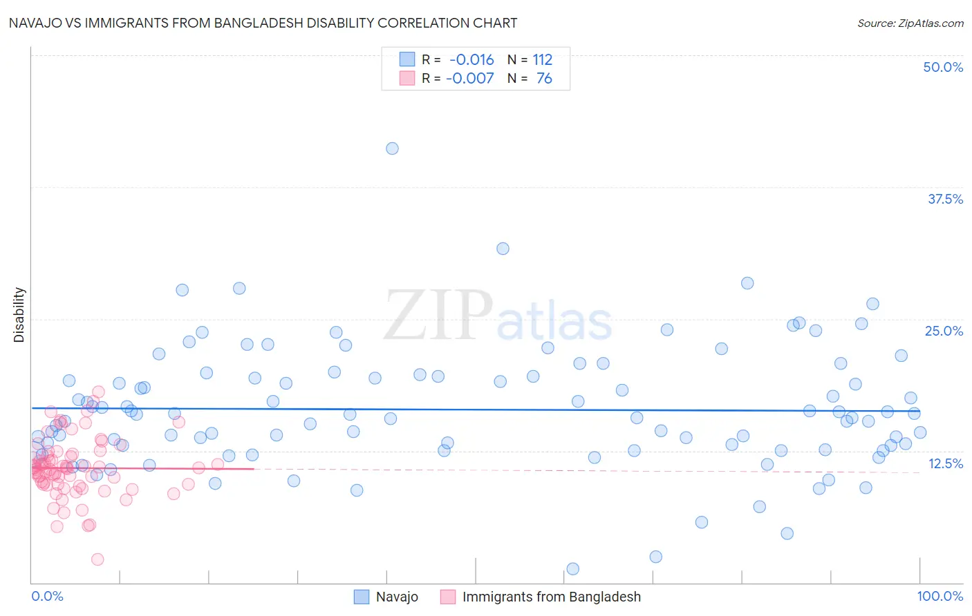 Navajo vs Immigrants from Bangladesh Disability