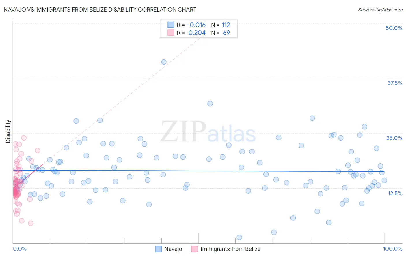 Navajo vs Immigrants from Belize Disability