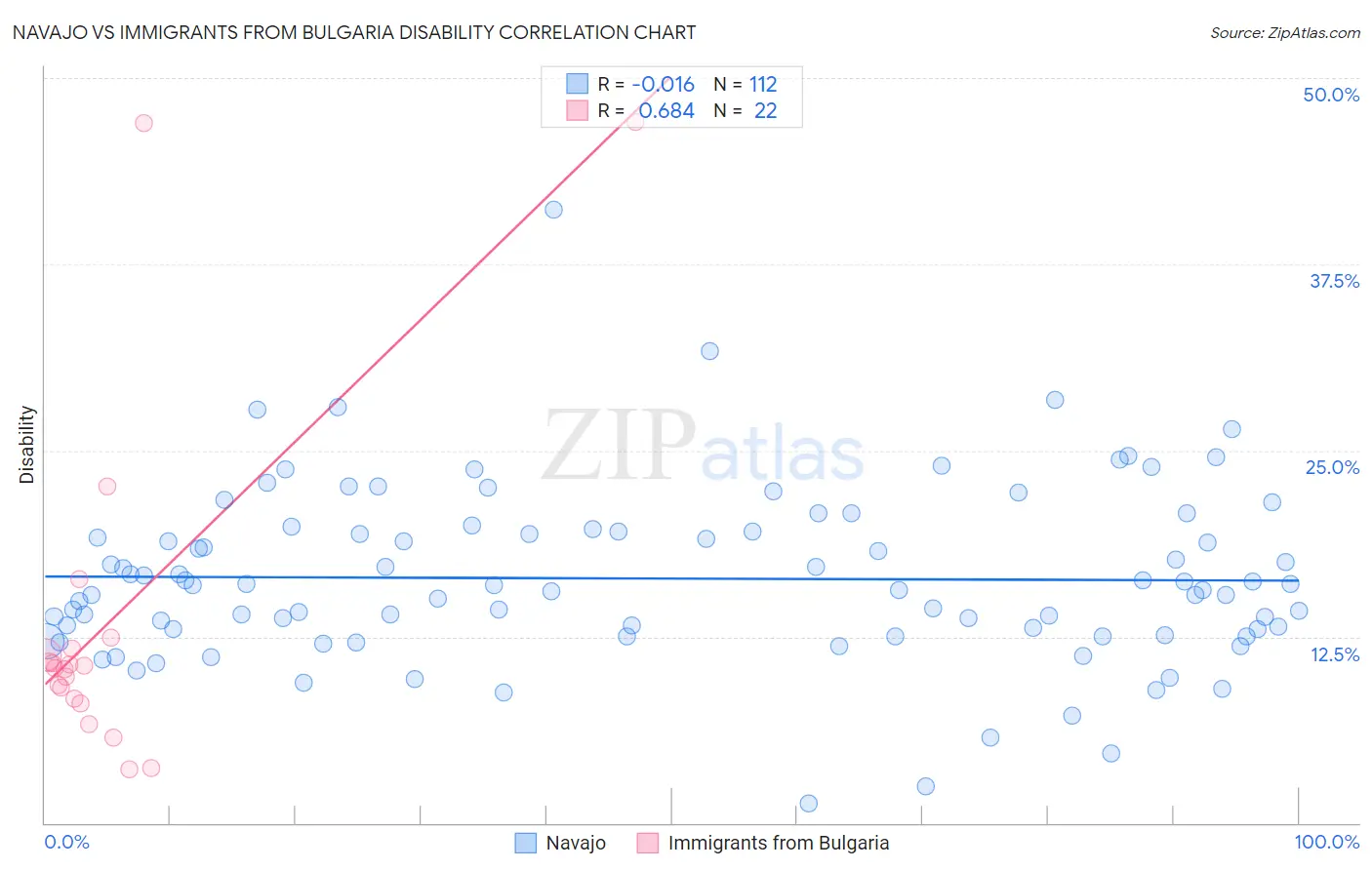 Navajo vs Immigrants from Bulgaria Disability