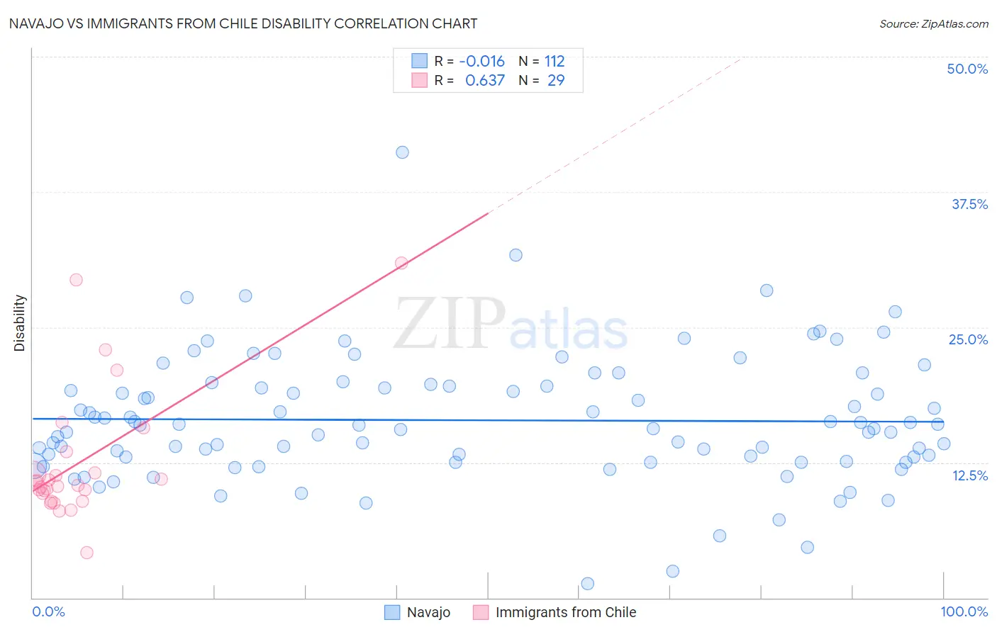 Navajo vs Immigrants from Chile Disability