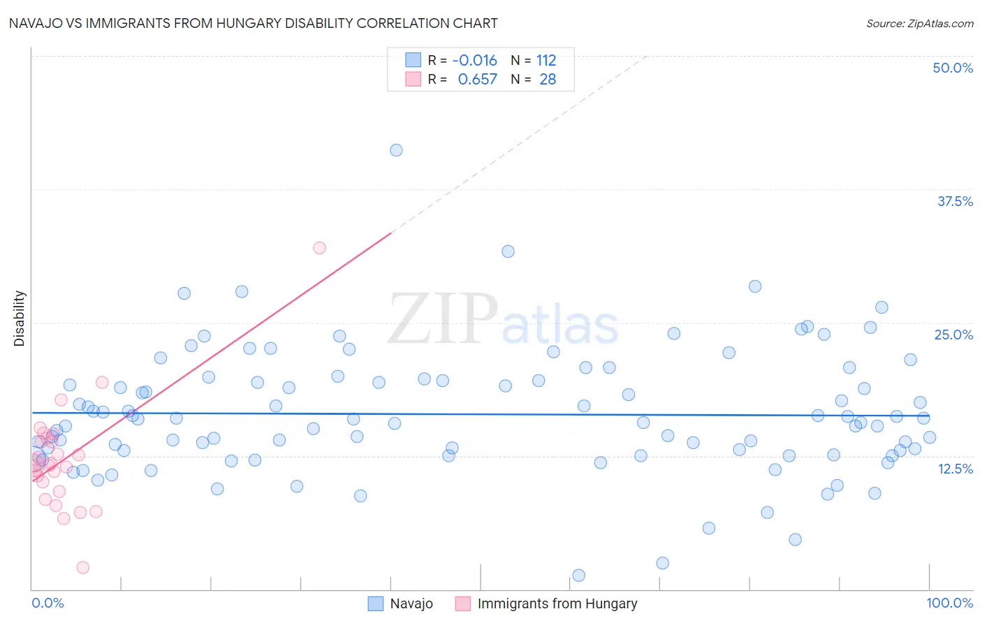 Navajo vs Immigrants from Hungary Disability