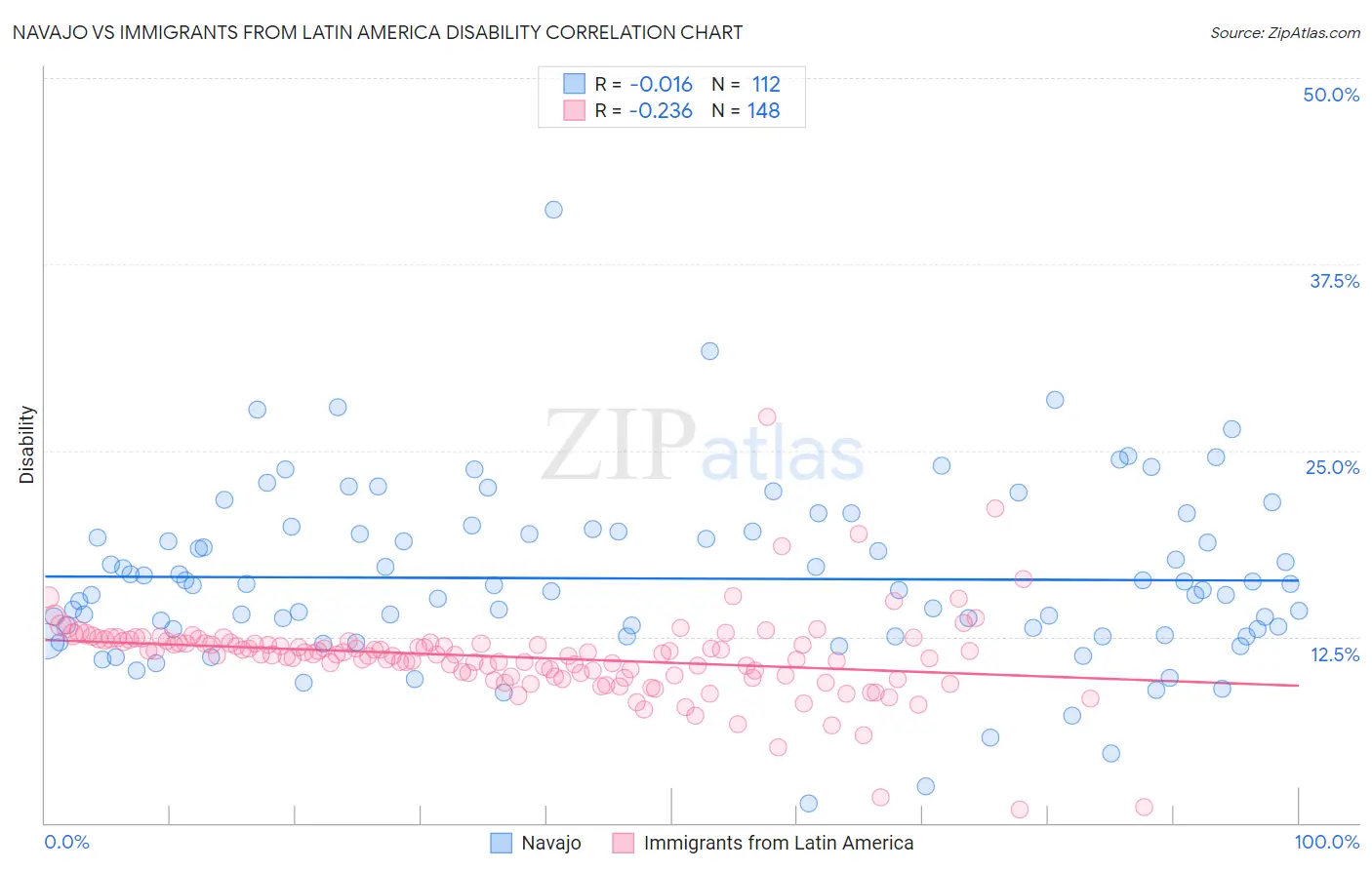 Navajo vs Immigrants from Latin America Disability