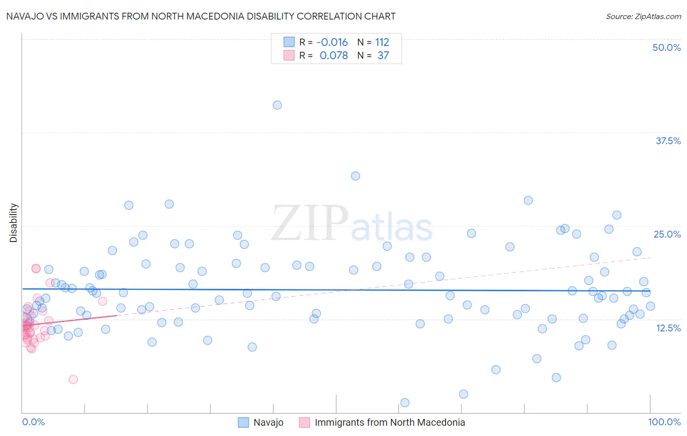 Navajo vs Immigrants from North Macedonia Disability