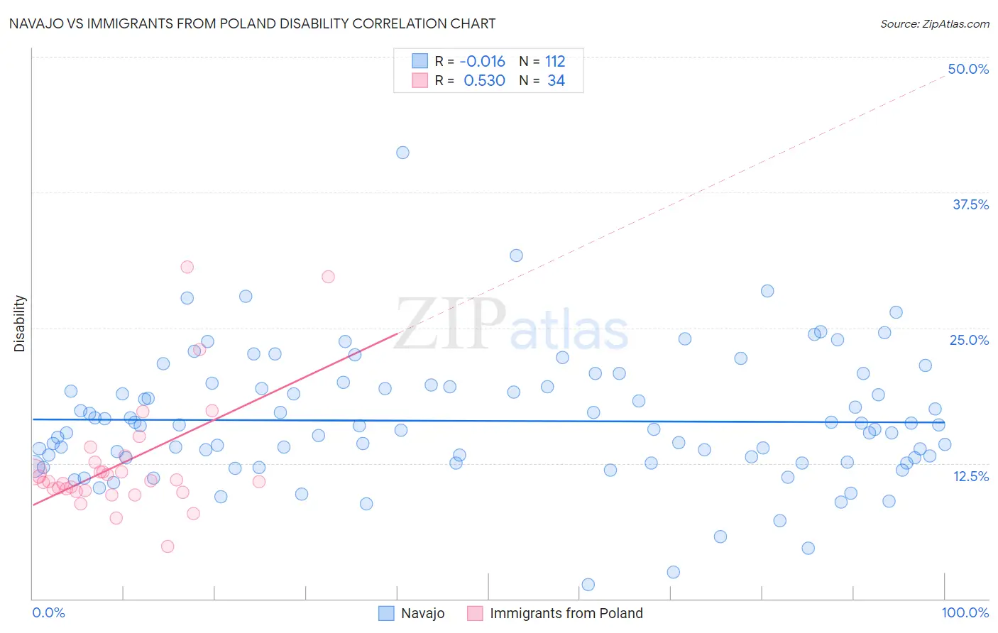 Navajo vs Immigrants from Poland Disability