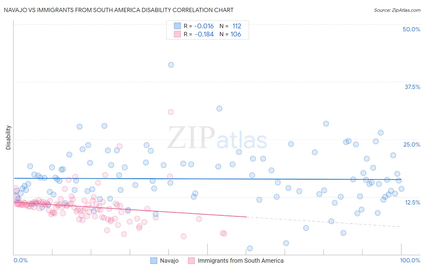 Navajo vs Immigrants from South America Disability