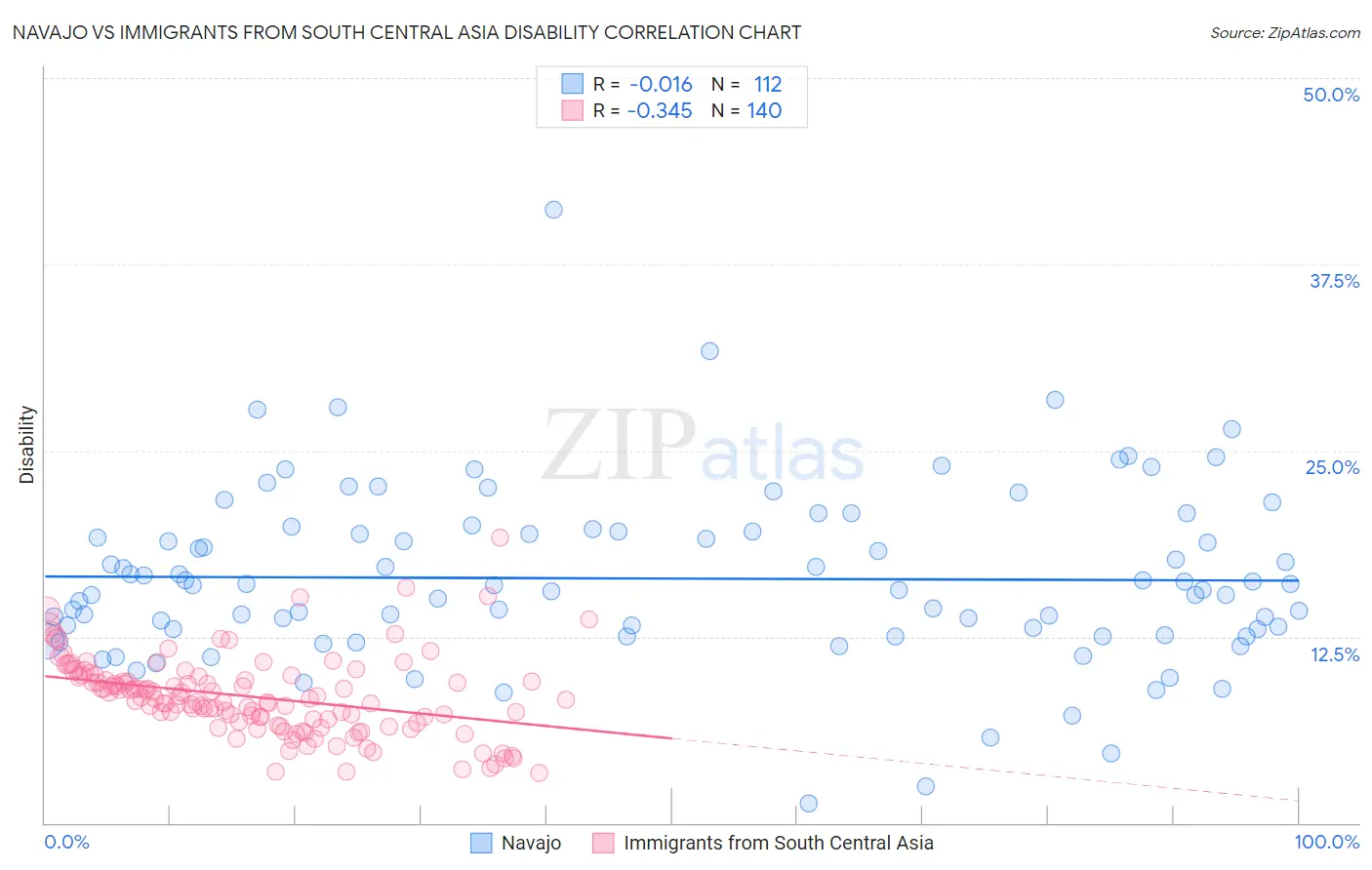 Navajo vs Immigrants from South Central Asia Disability