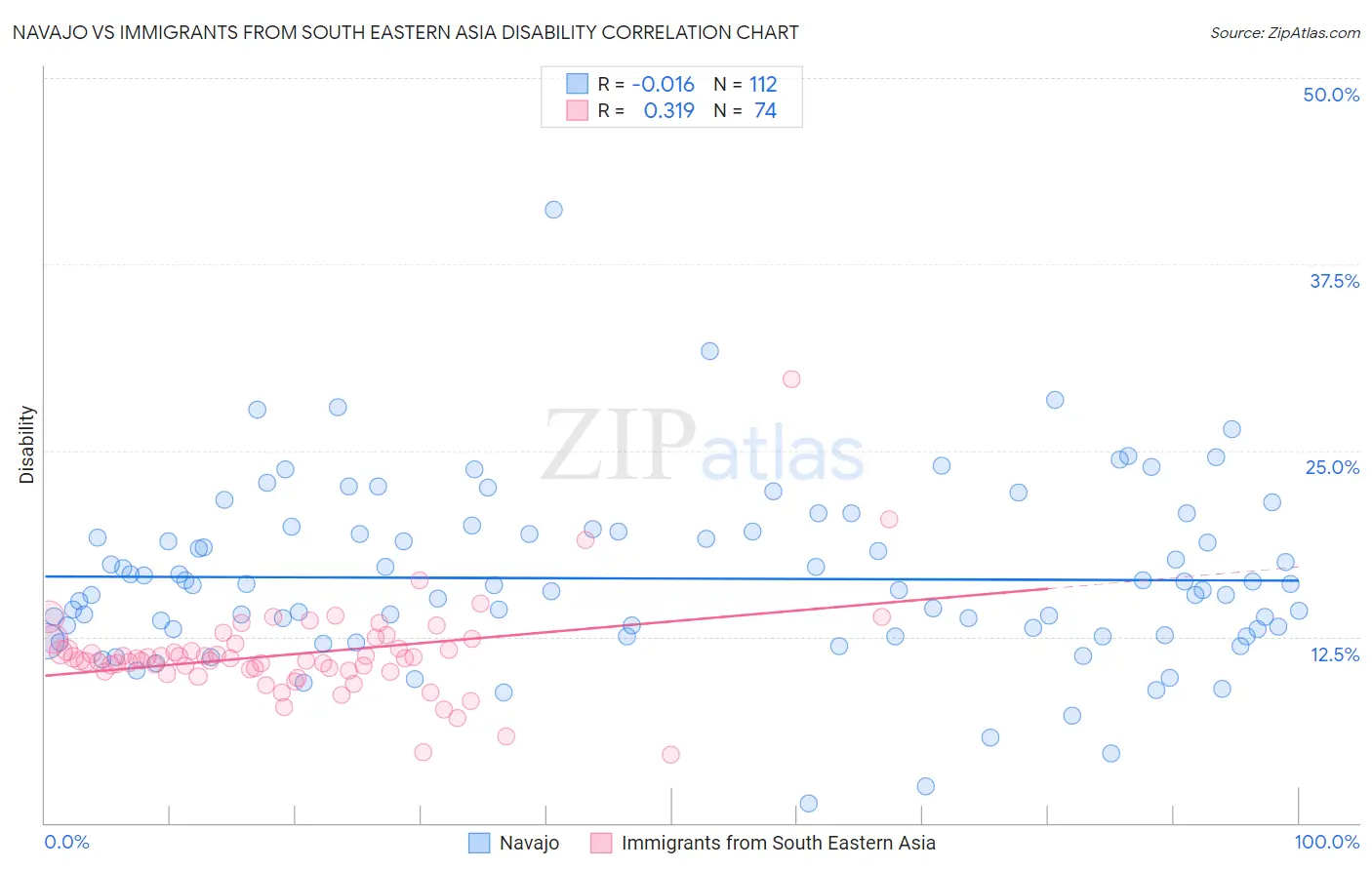 Navajo vs Immigrants from South Eastern Asia Disability