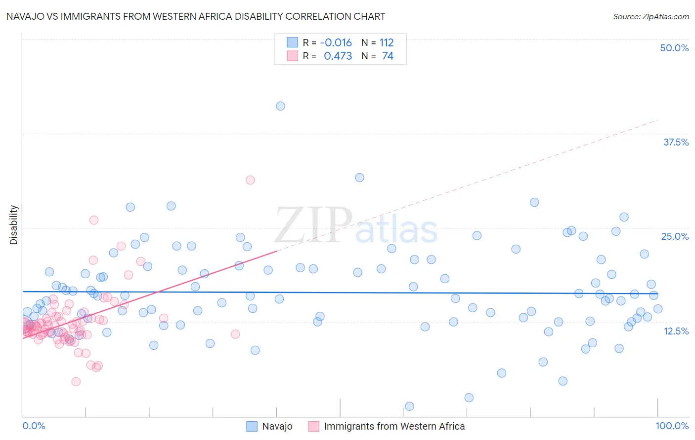 Navajo vs Immigrants from Western Africa Disability