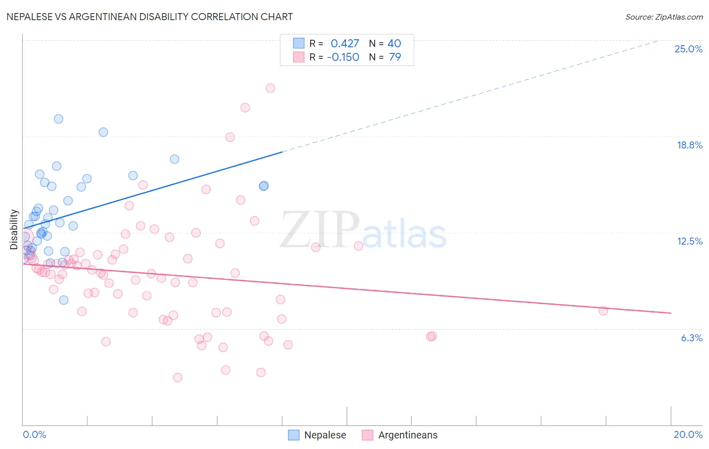 Nepalese vs Argentinean Disability