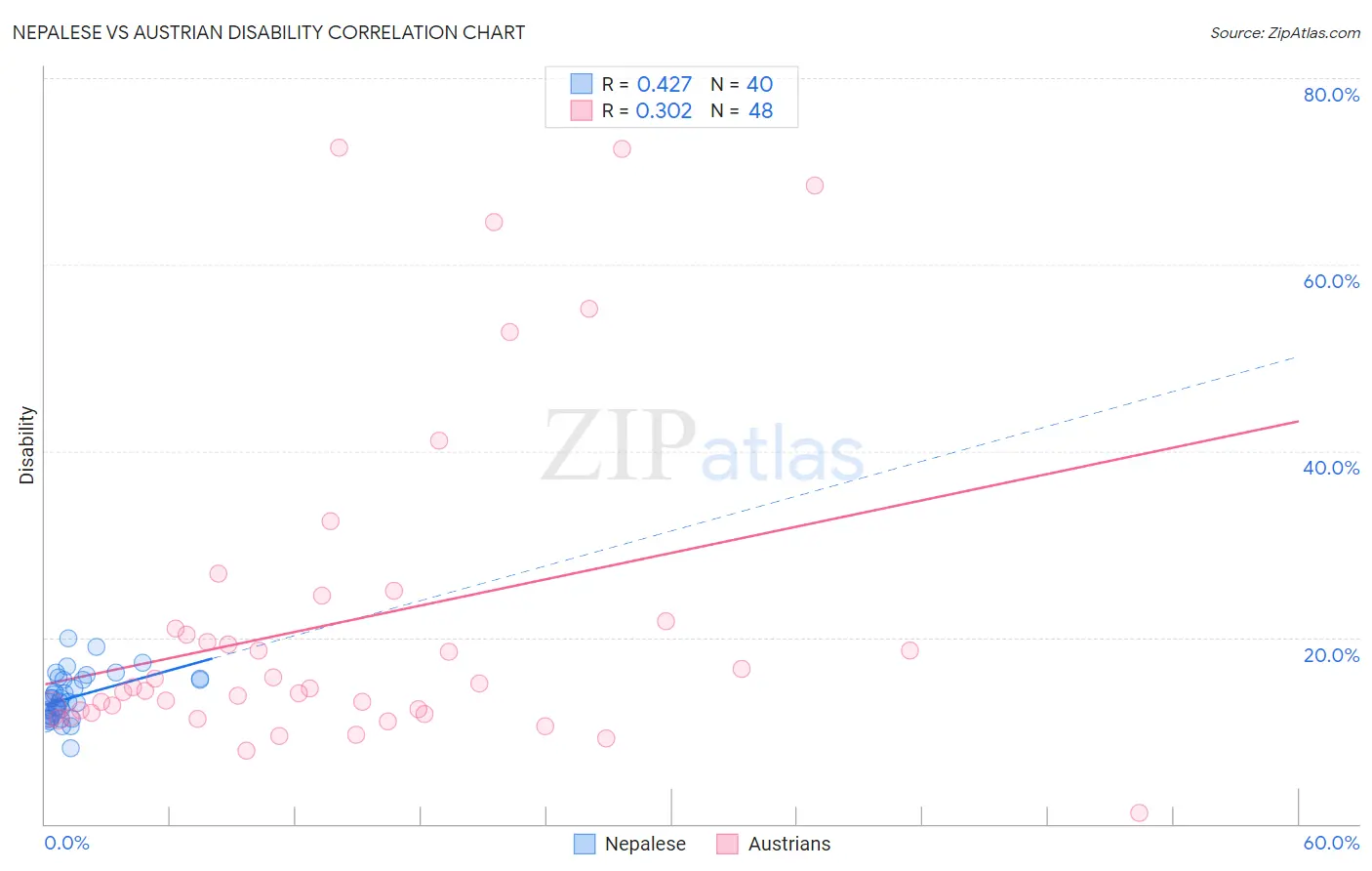 Nepalese vs Austrian Disability