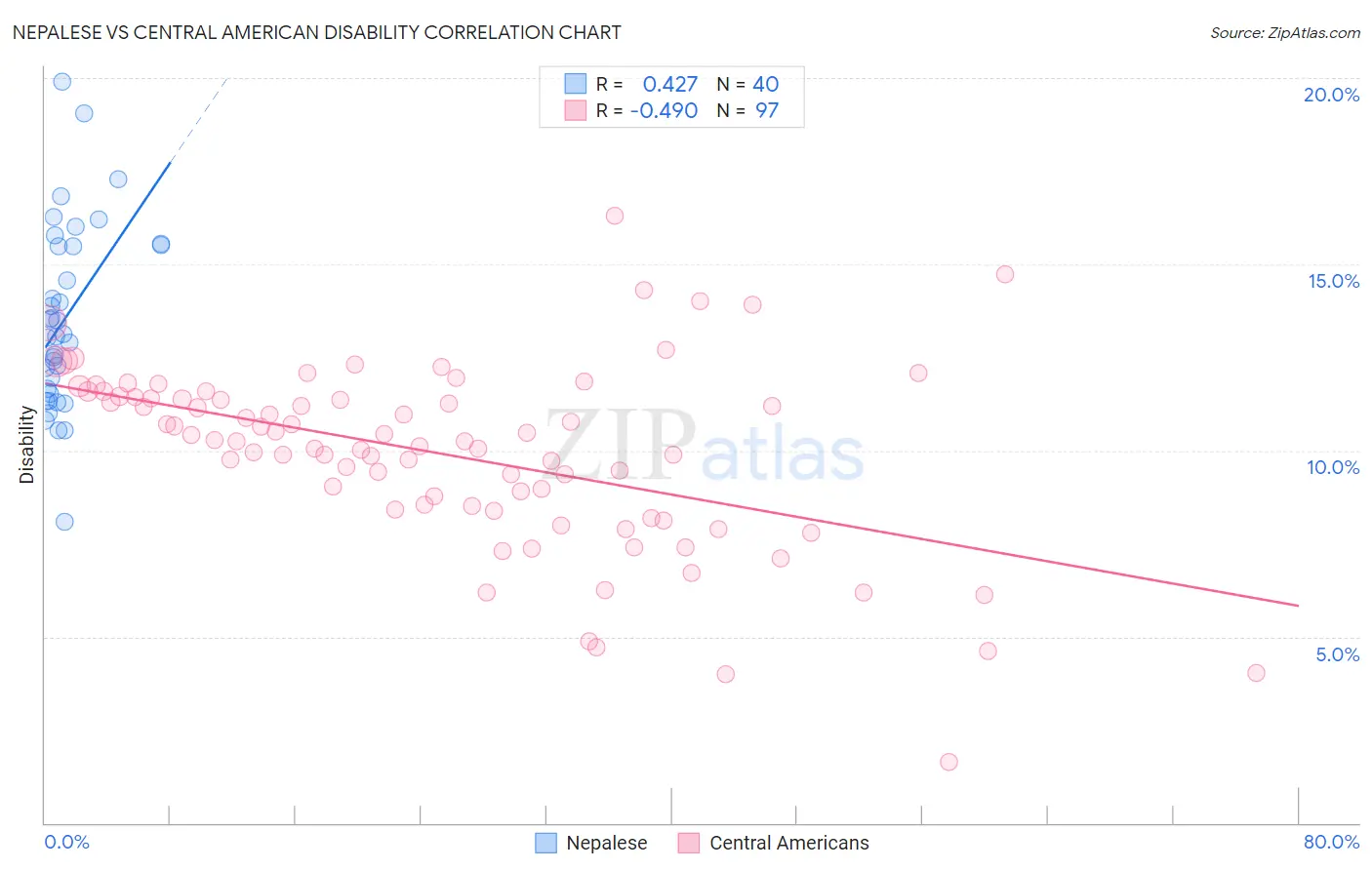 Nepalese vs Central American Disability