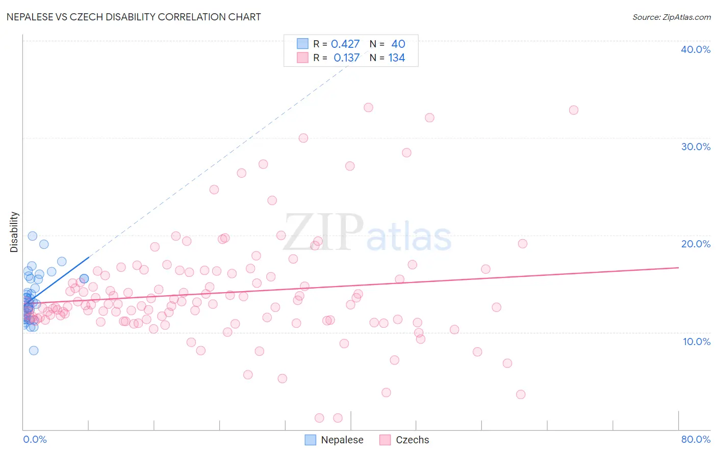 Nepalese vs Czech Disability