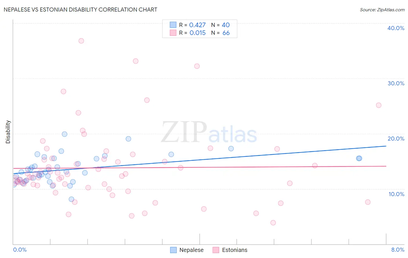 Nepalese vs Estonian Disability