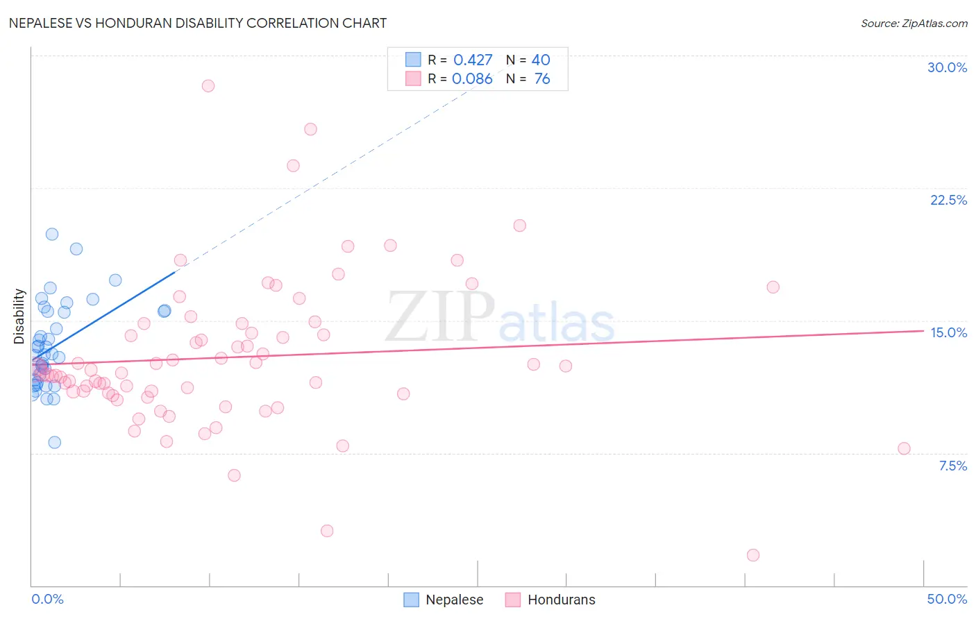 Nepalese vs Honduran Disability