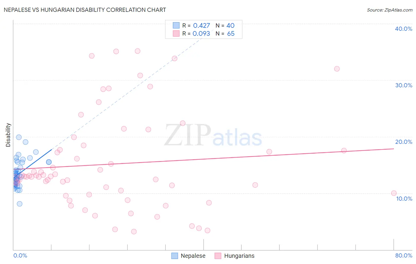 Nepalese vs Hungarian Disability