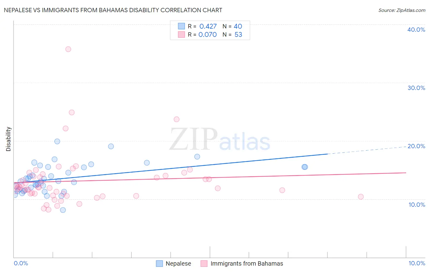 Nepalese vs Immigrants from Bahamas Disability