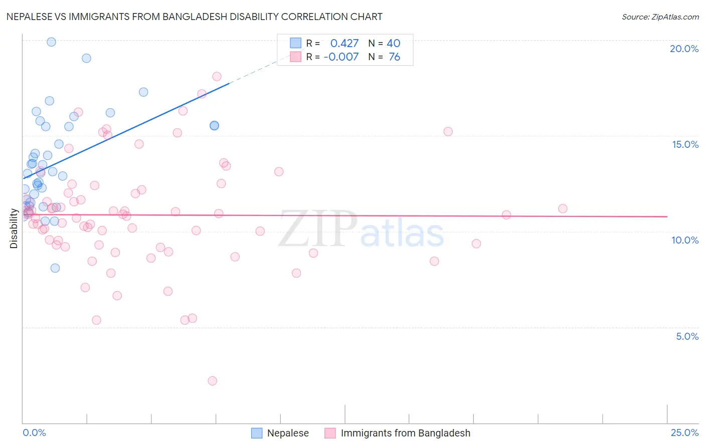 Nepalese vs Immigrants from Bangladesh Disability