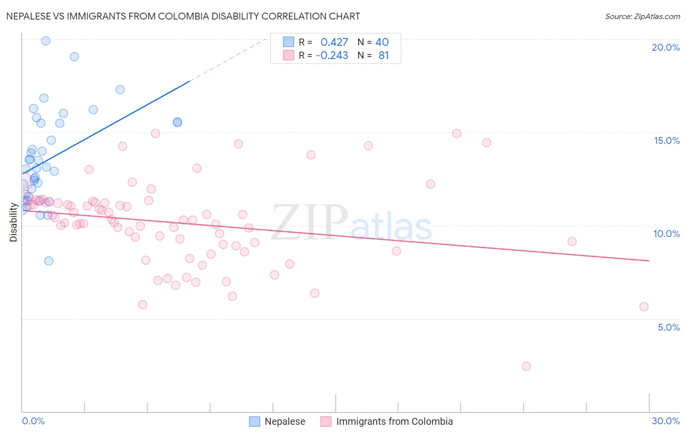 Nepalese vs Immigrants from Colombia Disability