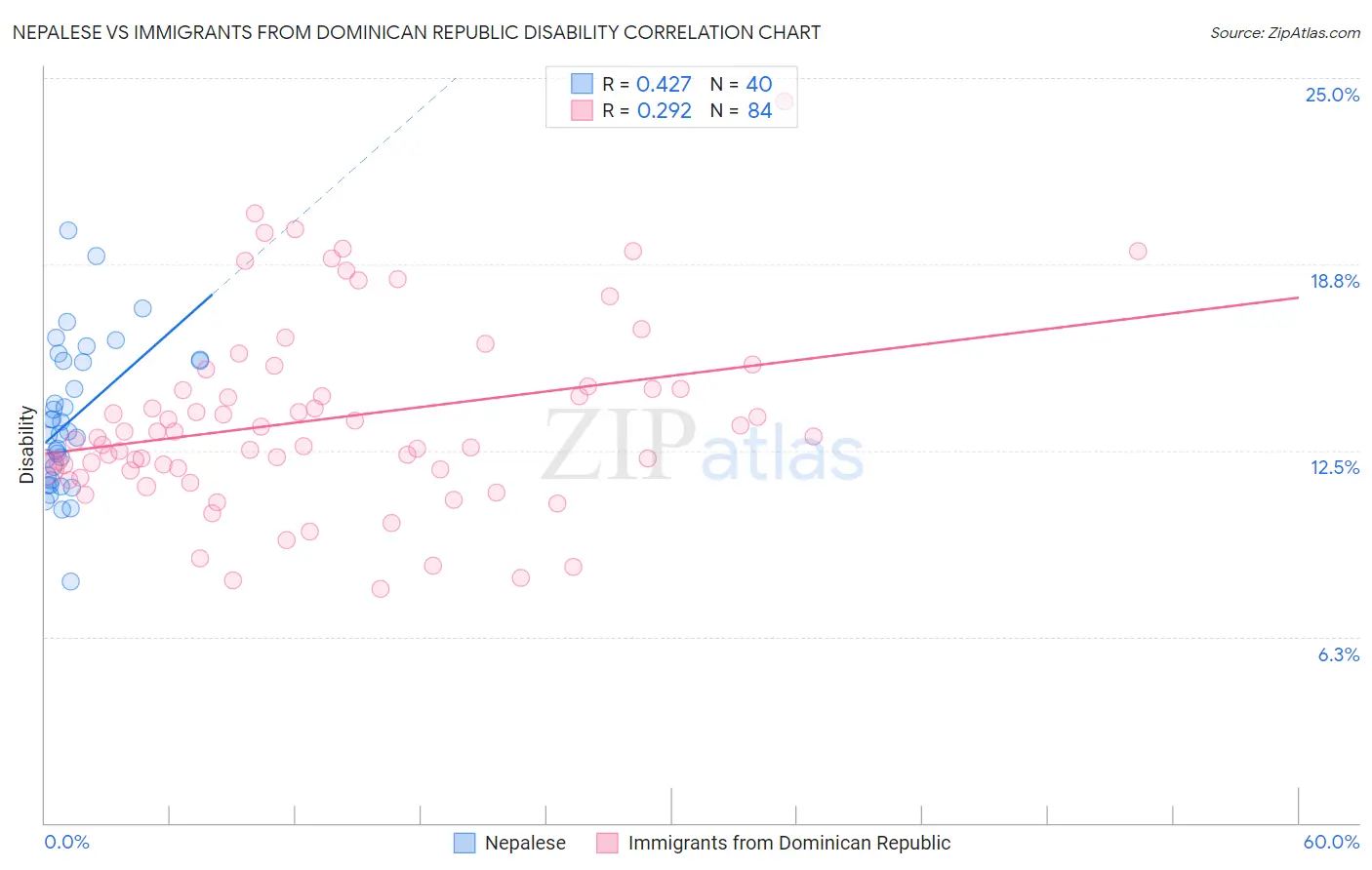 Nepalese vs Immigrants from Dominican Republic Disability