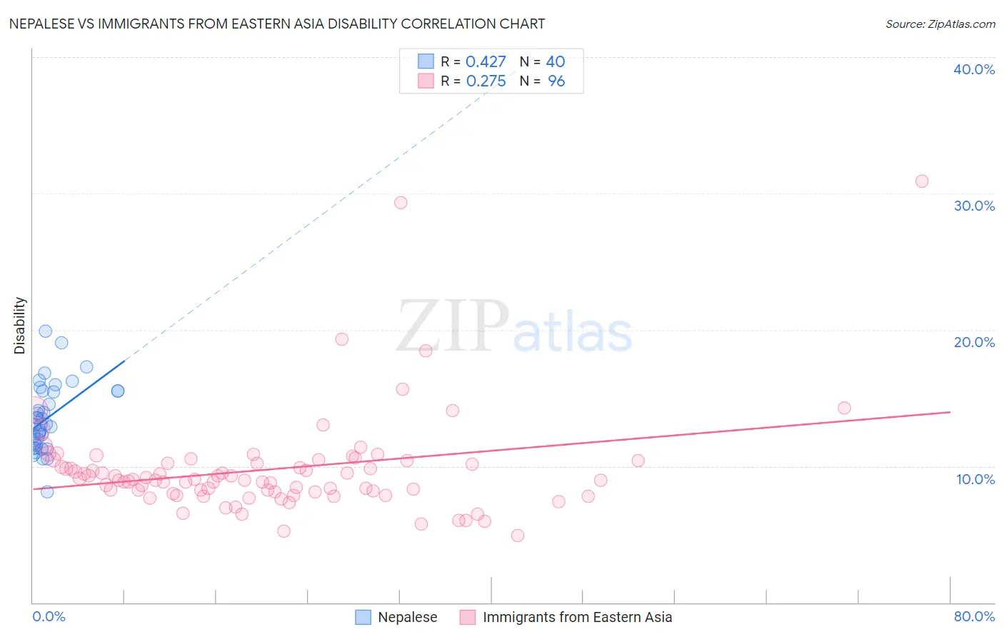 Nepalese vs Immigrants from Eastern Asia Disability
