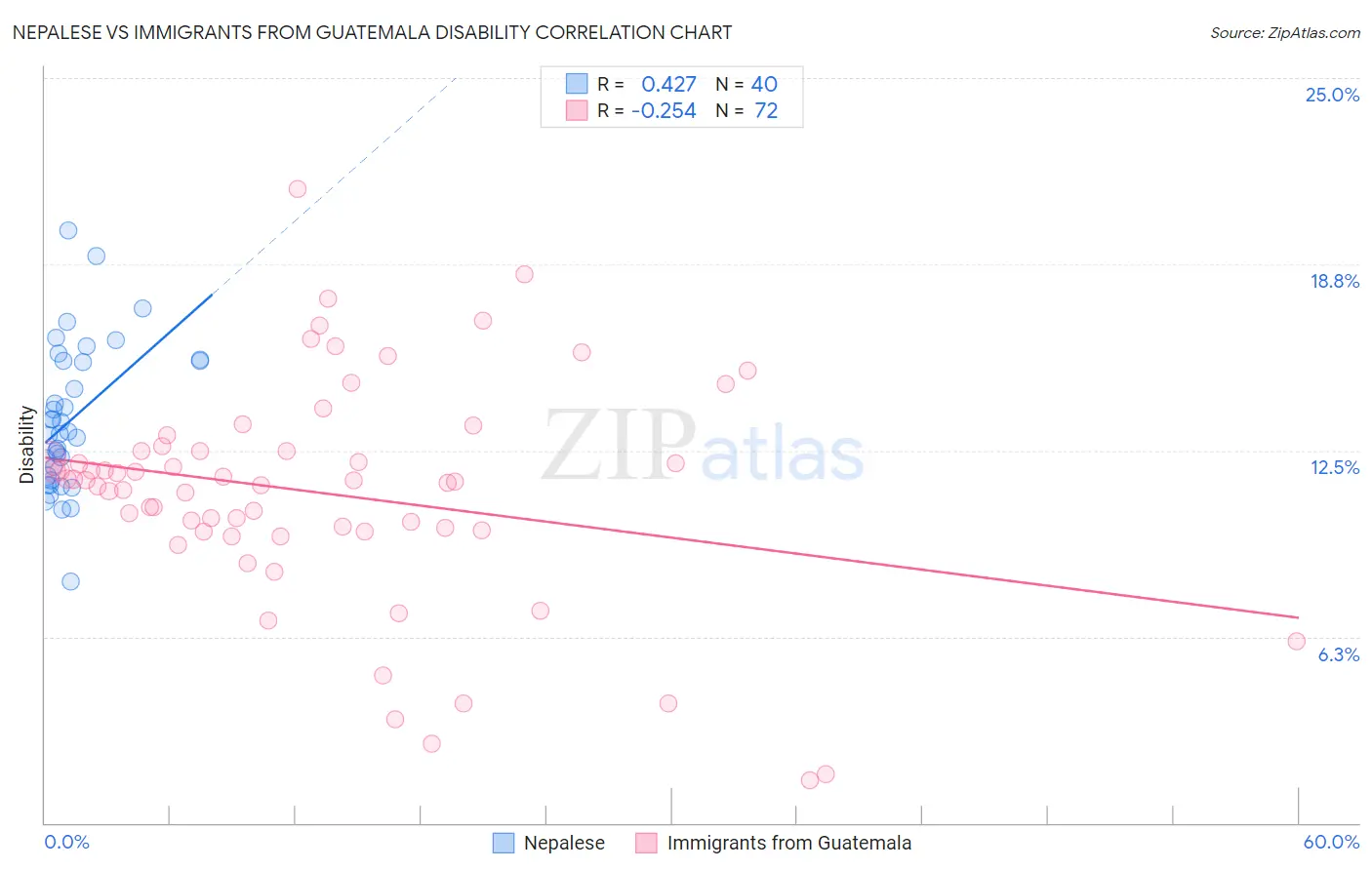 Nepalese vs Immigrants from Guatemala Disability