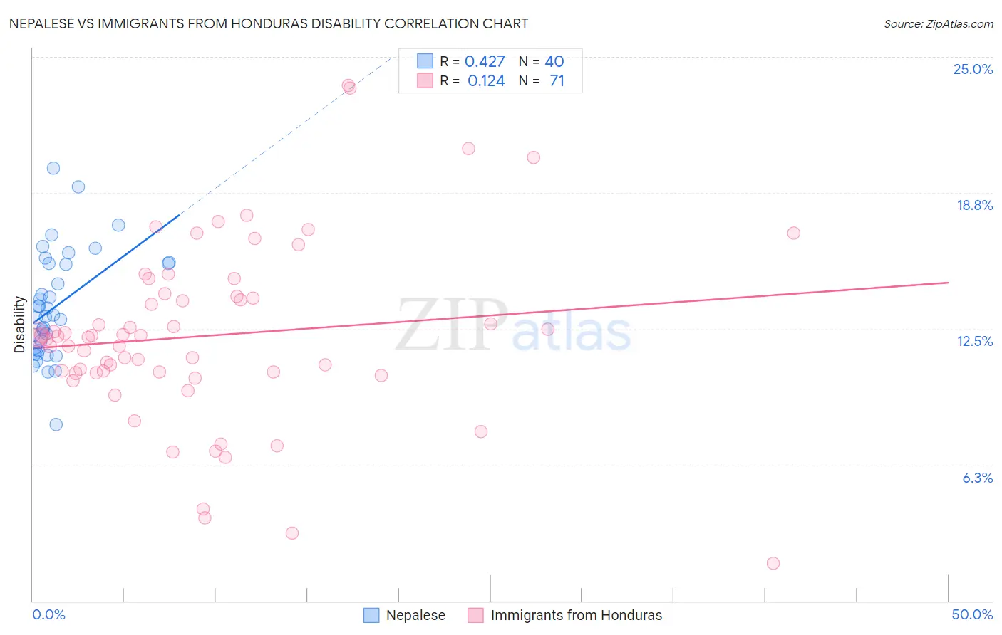 Nepalese vs Immigrants from Honduras Disability