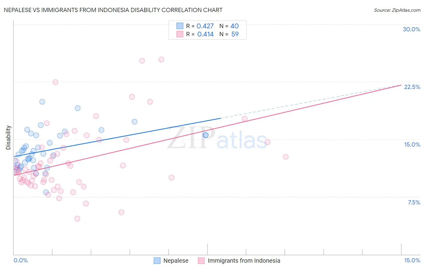 Nepalese vs Immigrants from Indonesia Disability