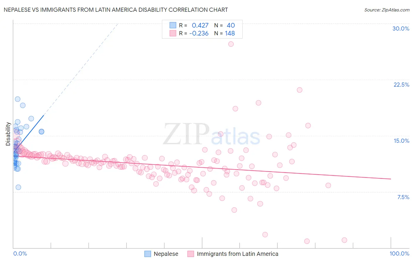 Nepalese vs Immigrants from Latin America Disability