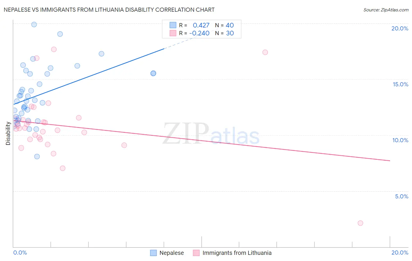 Nepalese vs Immigrants from Lithuania Disability