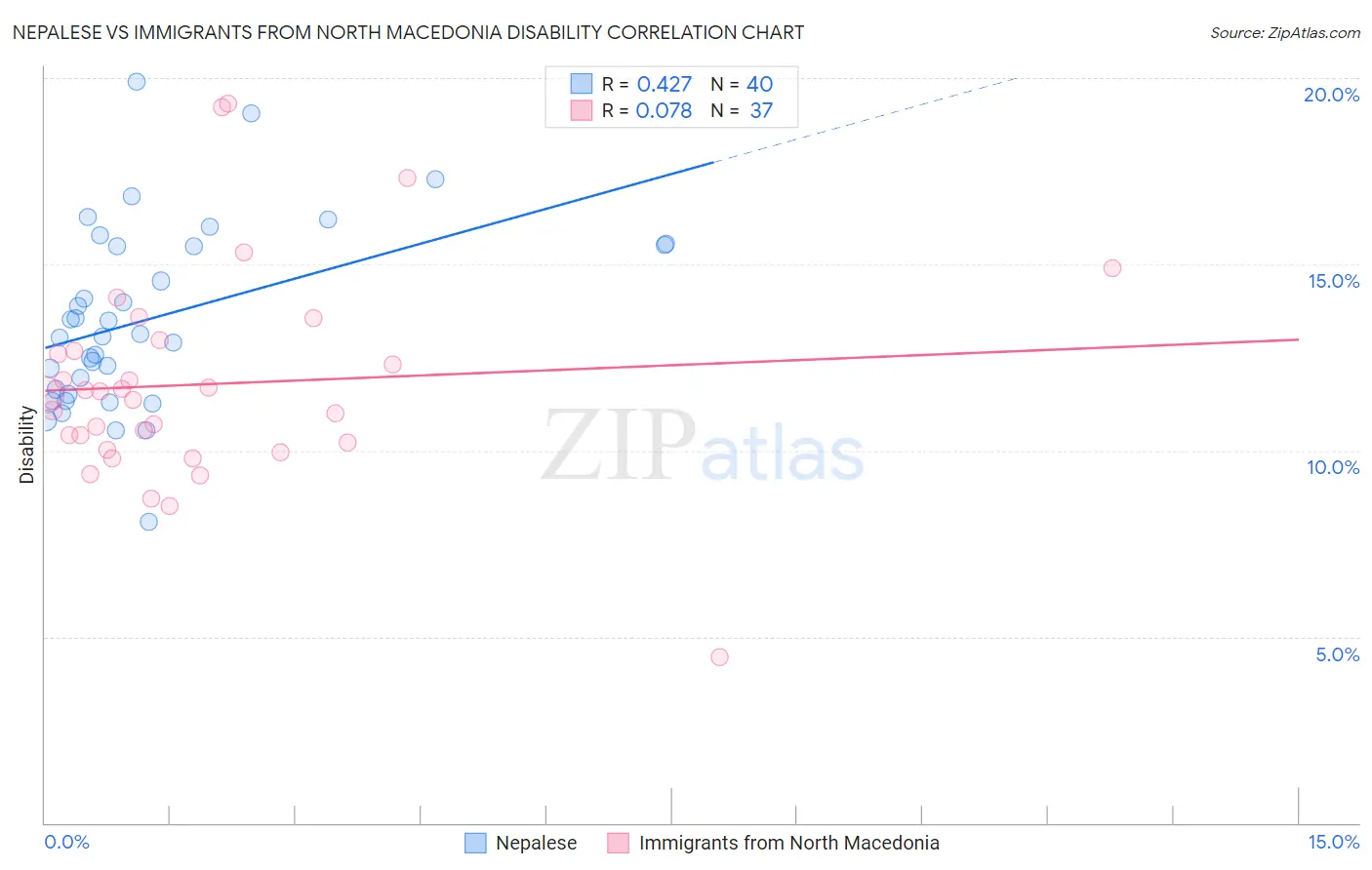 Nepalese vs Immigrants from North Macedonia Disability