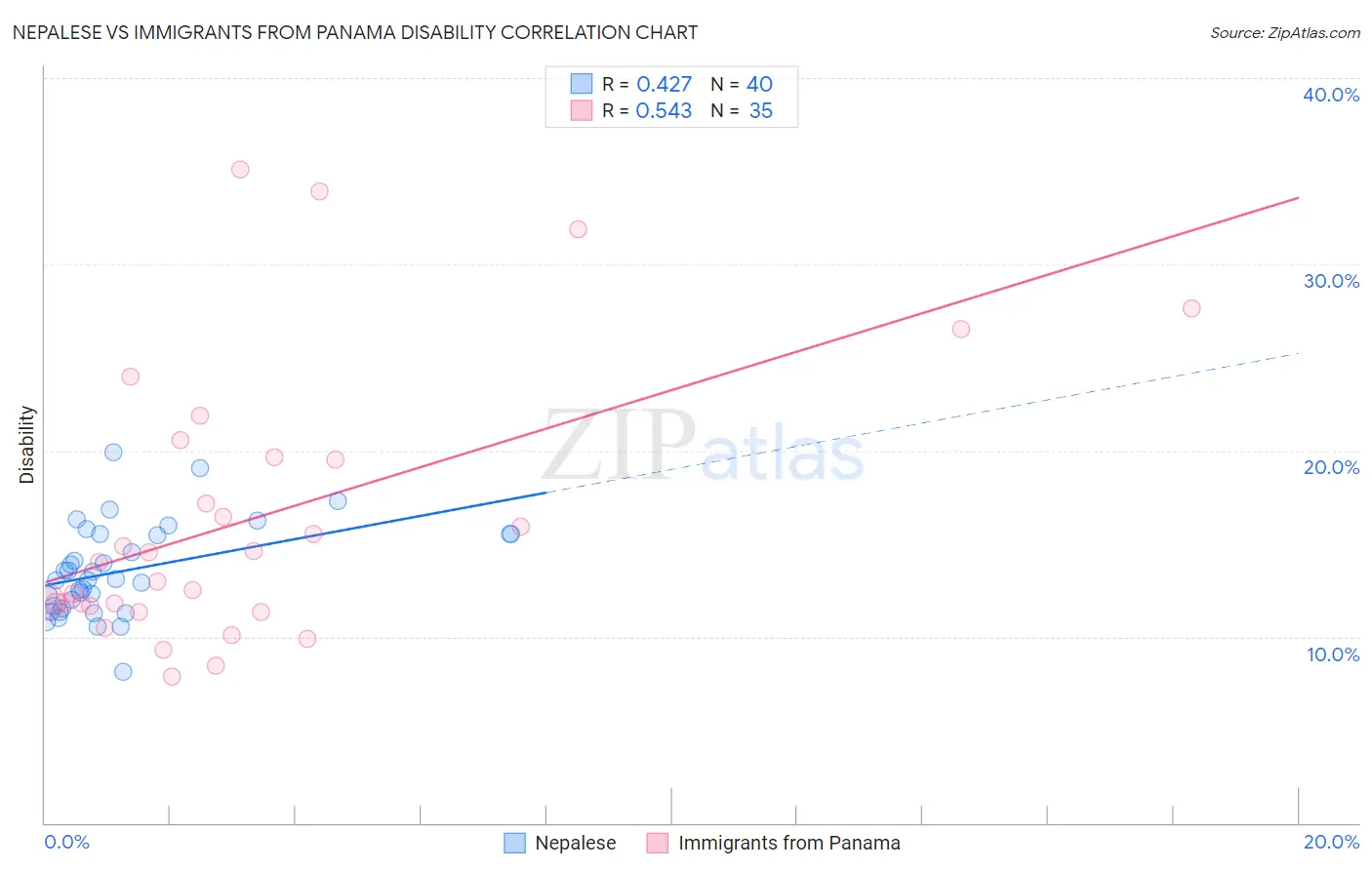 Nepalese vs Immigrants from Panama Disability