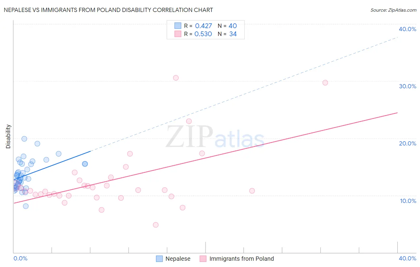 Nepalese vs Immigrants from Poland Disability