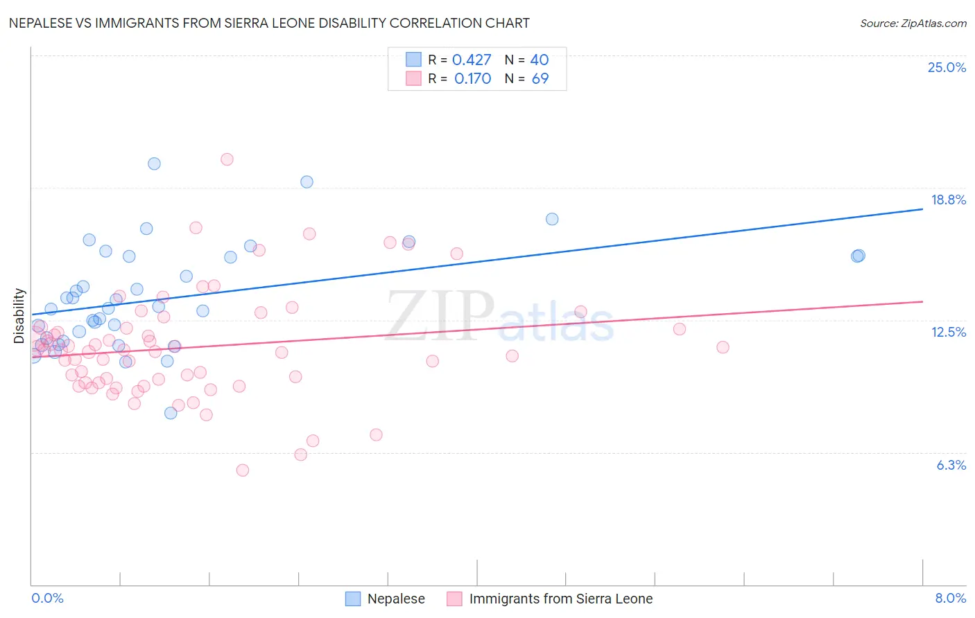 Nepalese vs Immigrants from Sierra Leone Disability