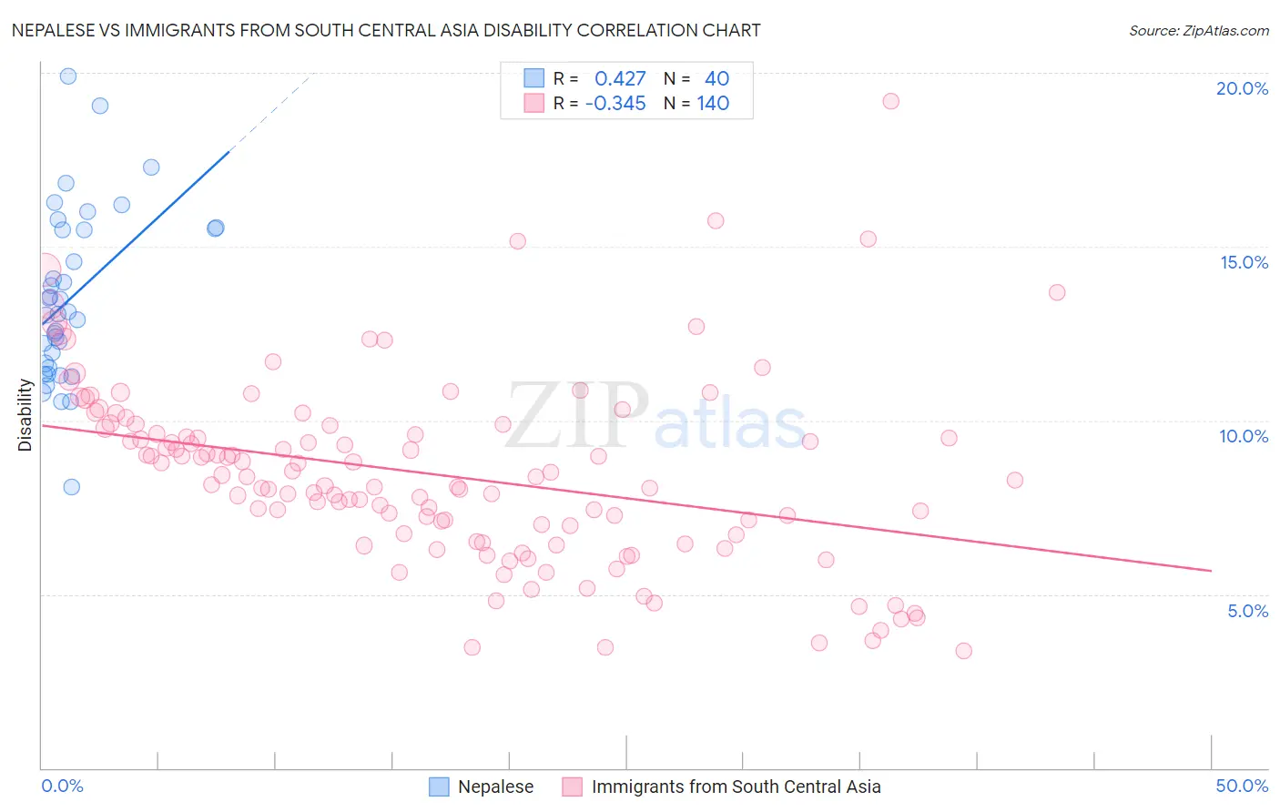 Nepalese vs Immigrants from South Central Asia Disability