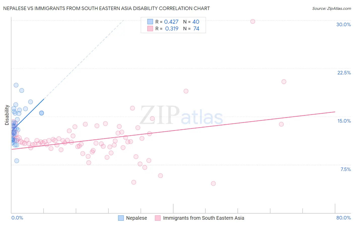 Nepalese vs Immigrants from South Eastern Asia Disability