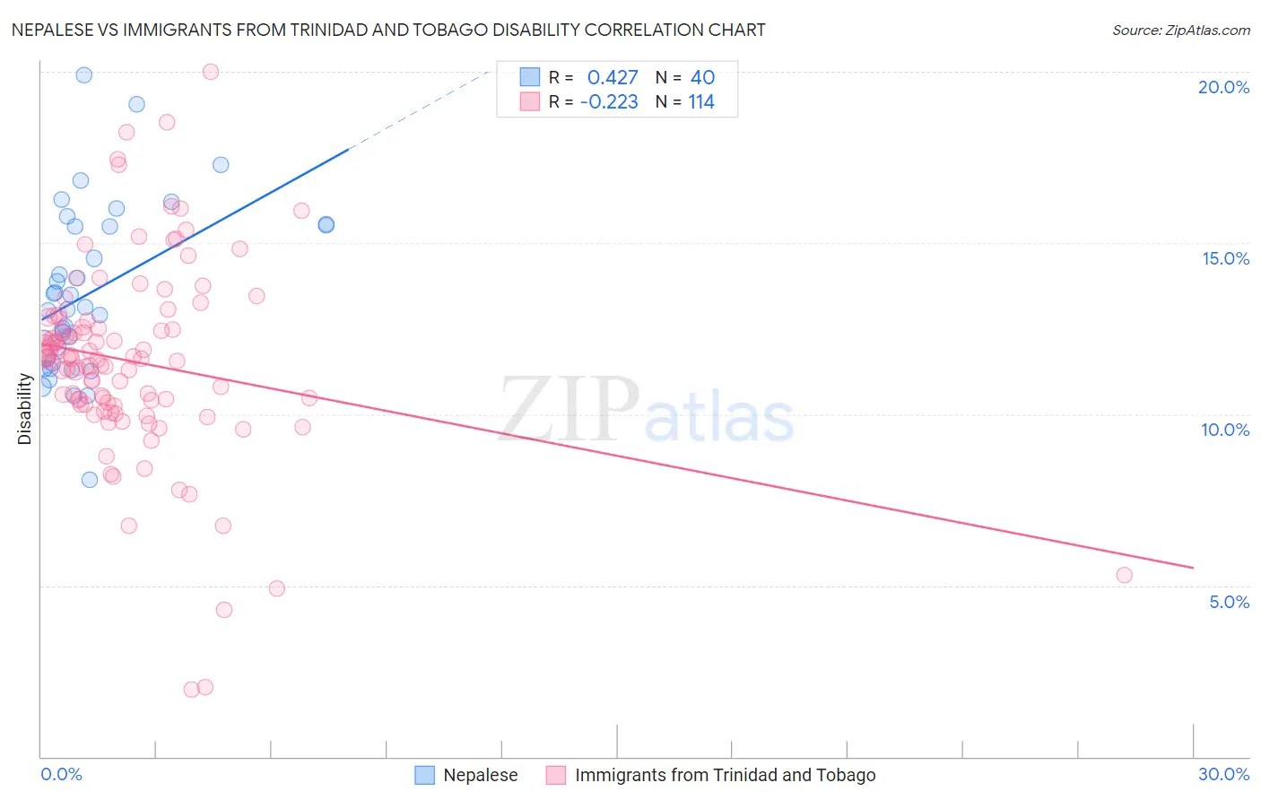 Nepalese vs Immigrants from Trinidad and Tobago Disability