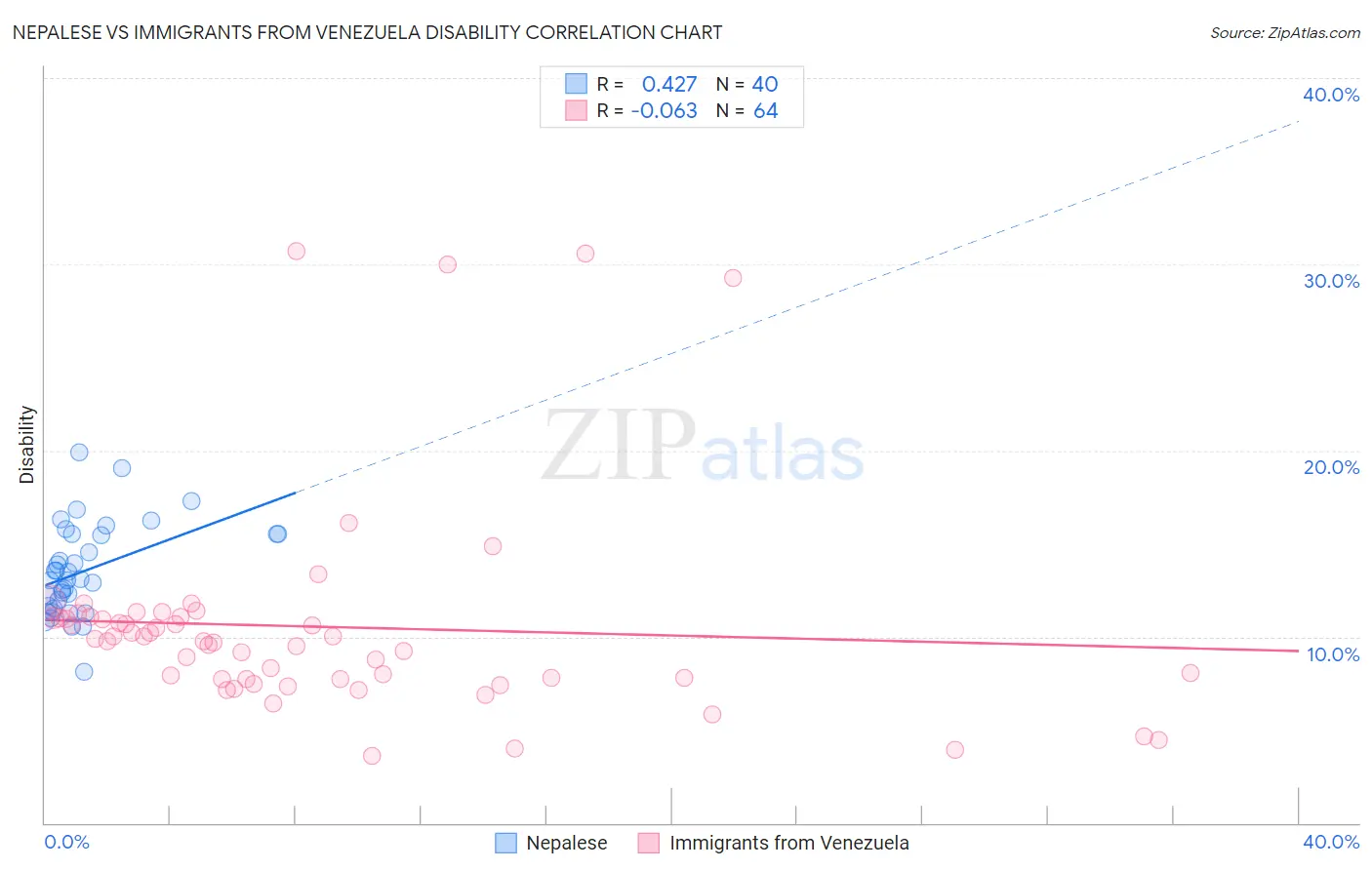 Nepalese vs Immigrants from Venezuela Disability