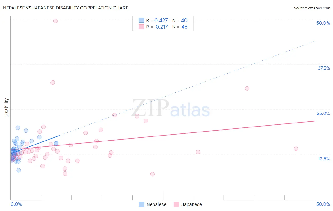 Nepalese vs Japanese Disability