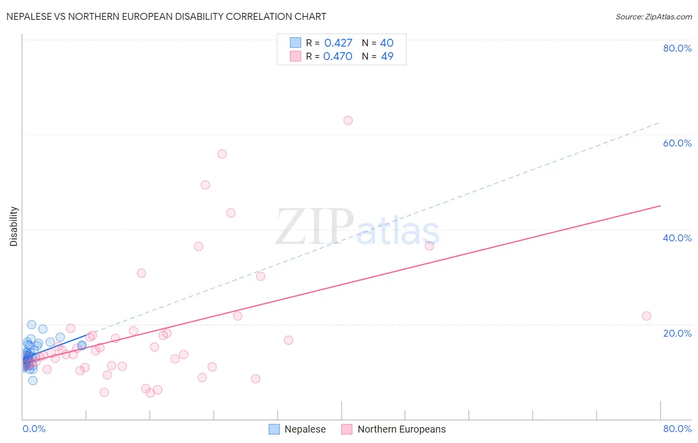 Nepalese vs Northern European Disability