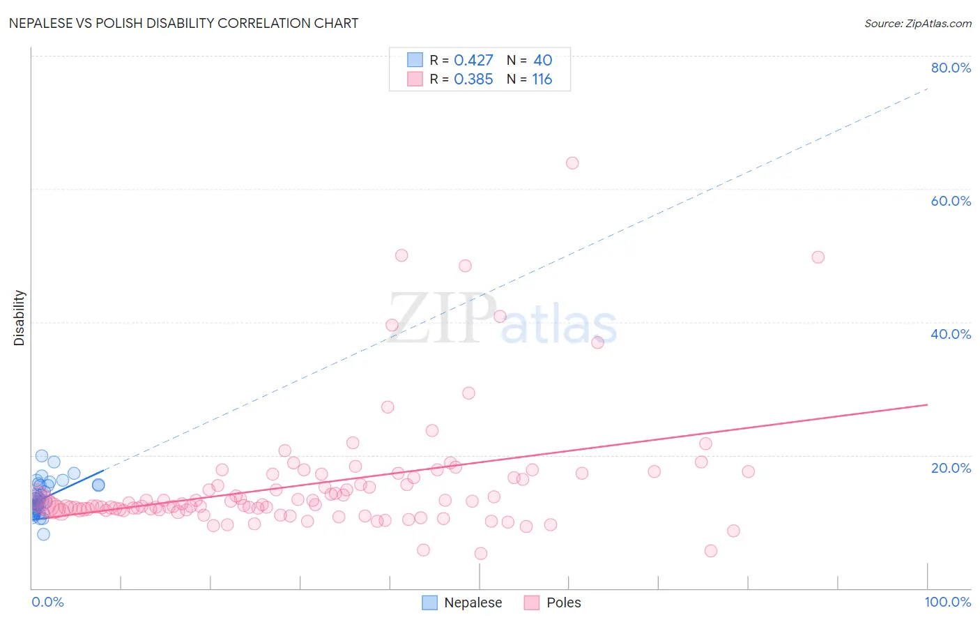 Nepalese vs Polish Disability