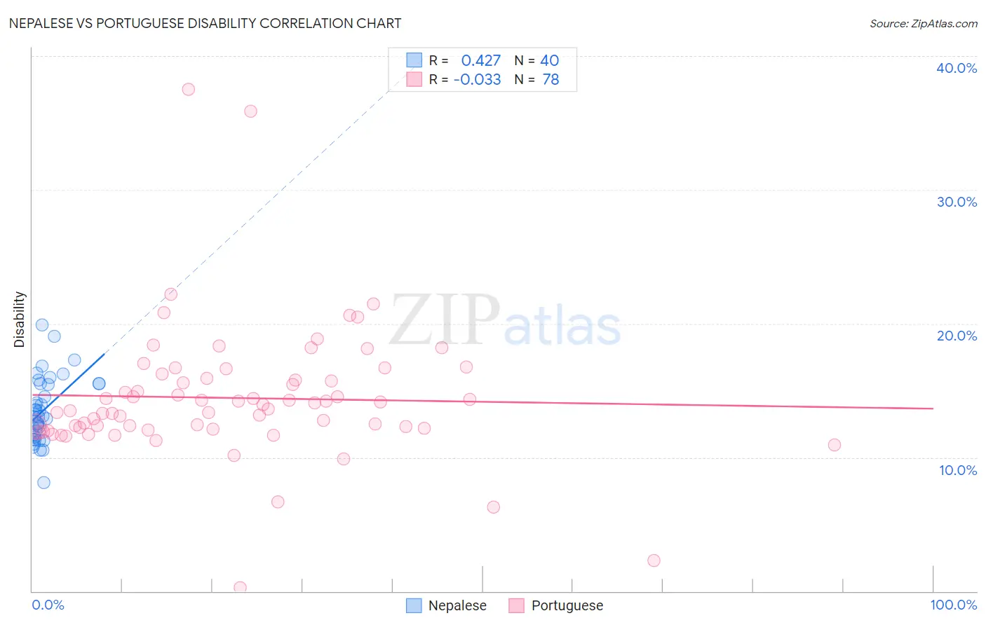 Nepalese vs Portuguese Disability