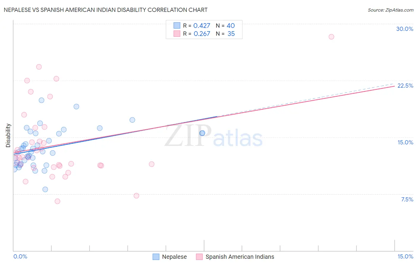 Nepalese vs Spanish American Indian Disability