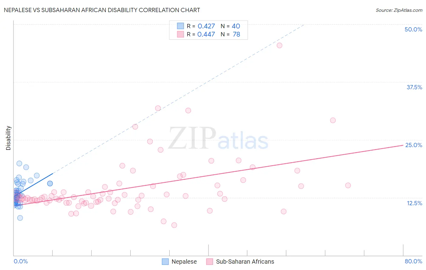 Nepalese vs Subsaharan African Disability